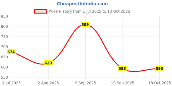 myntra.com Mast & Harbour Animal Textured PU Oversized Structured Shoulder Bag mast & harbour Price History Graph from 1 Jul 2025 to 13 Oct 2025