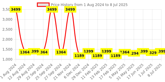 myntra.com Mast & Harbour Animal Textured Structured Handheld Bag mast & harbour Price History Graph from 1 Aug 2024 to 8 Jul 2025