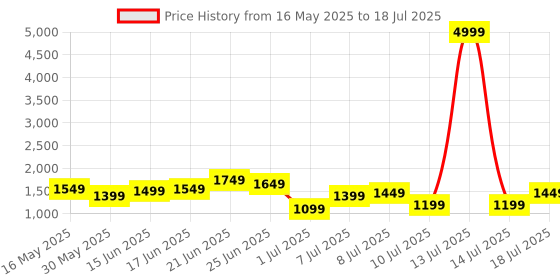 myntra.com Mast & Harbour Animal Textured Structured Handheld Bag mast & harbour Price History Graph from 16 May 2025 to 14 Jul 2025