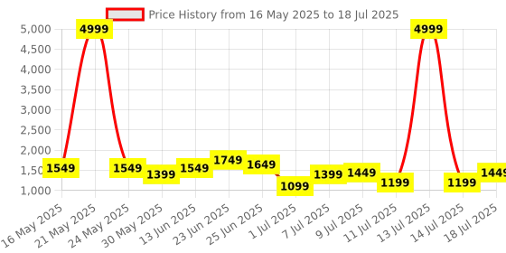 myntra.com Mast & Harbour Animal Textured Structured Handheld Bag mast & harbour Price History Graph from 16 May 2025 to 14 Jul 2025