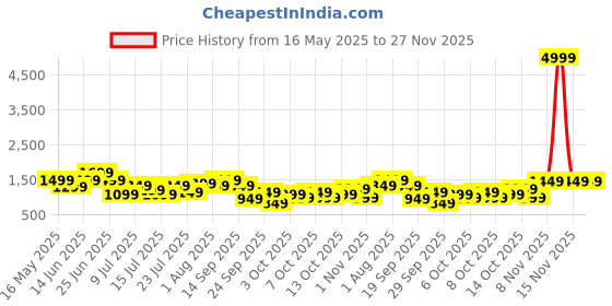 myntra.com Mast & Harbour Animal Textured Structured Shoulder Bag mast & harbour Price History Graph from 16 May 2025 to 26 Nov 2025