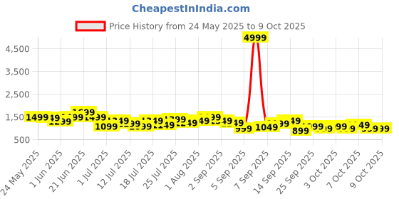 myntra.com Mast & Harbour Animal Textured Structured Shoulder Bag mast & harbour Price History Graph from 24 May 2025 to 8 Oct 2025