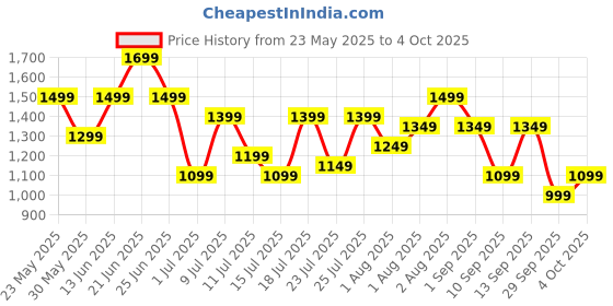 myntra.com Mast & Harbour Animal Textured Structured Shoulder Bag mast & harbour Price History Graph from 23 May 2025 to 4 Oct 2025