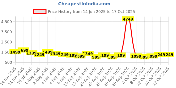 myntra.com Mast & Harbour Animal Textured Structured Shoulder Bag With Coin Pouch mast & harbour Price History Graph from 14 Jun 2025 to 17 Oct 2025