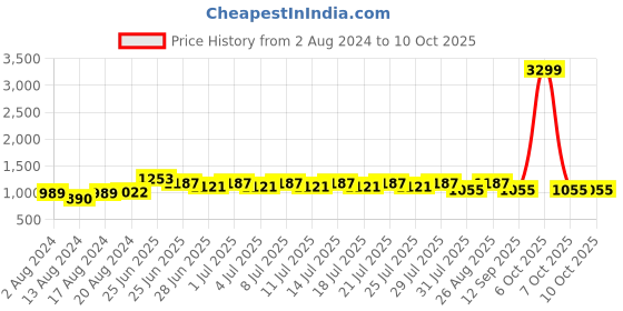 myntra.com Mast & Harbour Animal Textured Structured Tote Bag mast & harbour Price History Graph from 2 Aug 2024 to 10 Oct 2025