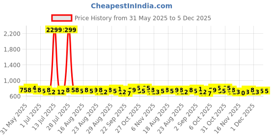 myntra.com mast & harbour Anouk Women Printed Backpack mast & harbour Price History Graph from 31 May 2025 to 5 Dec 2025