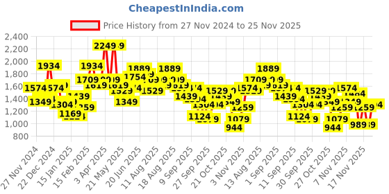 myntra.com Mast & Harbour Applique Bomber Jacket mast & harbour Price History Graph from 27 Nov 2024 to 25 Nov 2025