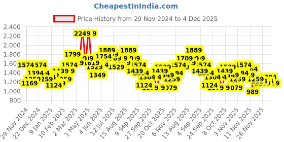 myntra.com Mast & Harbour Applique Bomber Jacket mast & harbour Price History Graph from 29 Nov 2024 to 4 Dec 2025
