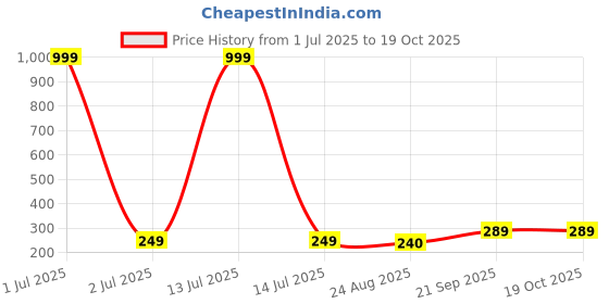 myntra.com Mast & Harbour Applique Crop Top mast & harbour Price History Graph from 1 Jul 2025 to 17 Oct 2025