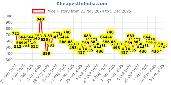 myntra.com Mast & Harbour Applique Hooded Sweatshirt mast & harbour Price History Graph from 21 Nov 2024 to 5 Dec 2025