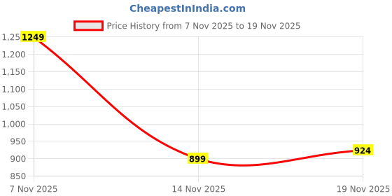 myntra.com Mast & Harbour Applique Varsity Jacket mast & harbour Price History Graph from 7 Nov 2025 to 19 Nov 2025