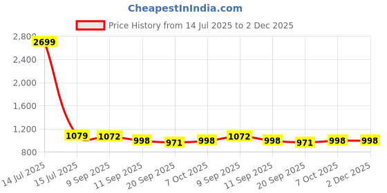 myntra.com Mast & Harbour Asymmetric Neck Cuffed Sleeve Slit Sheath Midi Dress mast & harbour Price History Graph from 14 Jul 2025 to 1 Dec 2025