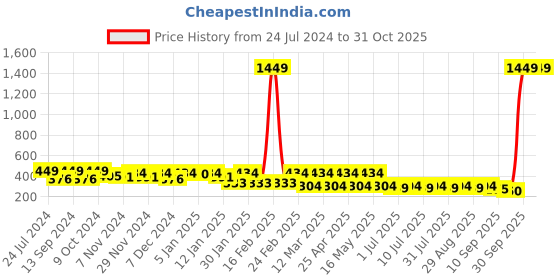 myntra.com Mast & Harbour Aviator Sunglasses With UV Protected Lens MH-M25101 mast & harbour Price History Graph from 24 Jul 2024 to 31 Oct 2025