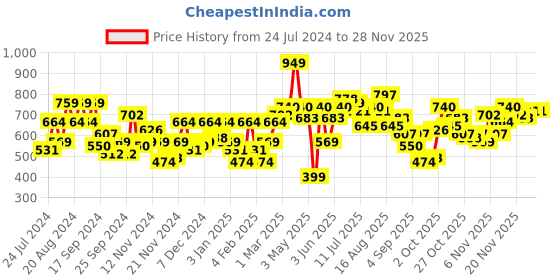 myntra.com Mast & Harbour Back Print Hooded Boxy Sweatshirt mast & harbour Price History Graph from 24 Jul 2024 to 27 Nov 2025