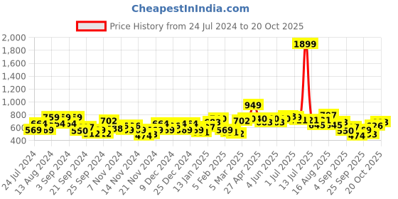 myntra.com Mast & Harbour Back Print Hooded Boxy Sweatshirt mast & harbour Price History Graph from 24 Jul 2024 to 20 Oct 2025