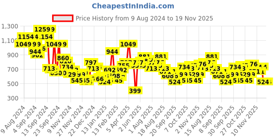 myntra.com Mast & Harbour Back Printed Hooded Sweatshirt mast & harbour Price History Graph from 9 Aug 2024 to 19 Nov 2025