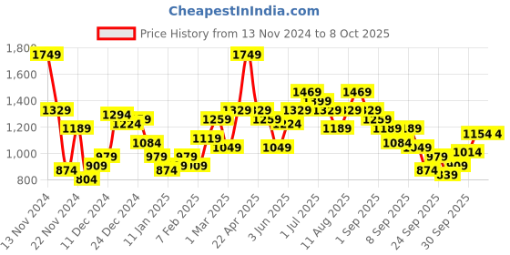 myntra.com Mast & Harbour Back Typography Printed Tailored Jacket mast & harbour Price History Graph from 13 Nov 2024 to 7 Oct 2025