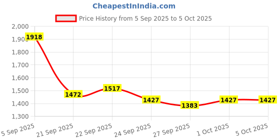 myntra.com Mast & Harbour Backpack mast & harbour Price History Graph from 5 Sep 2025 to 4 Oct 2025