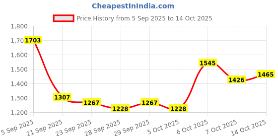 myntra.com Mast & Harbour Backpack mast & harbour Price History Graph from 5 Sep 2025 to 14 Oct 2025