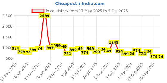 myntra.com Mast & Harbour Baguette Shoulder Bag mast & harbour Price History Graph from 17 May 2025 to 4 Oct 2025
