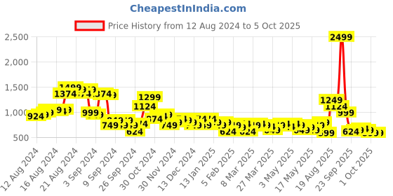 myntra.com Mast & Harbour Basic Jumpsuit mast & harbour Price History Graph from 12 Aug 2024 to 5 Oct 2025