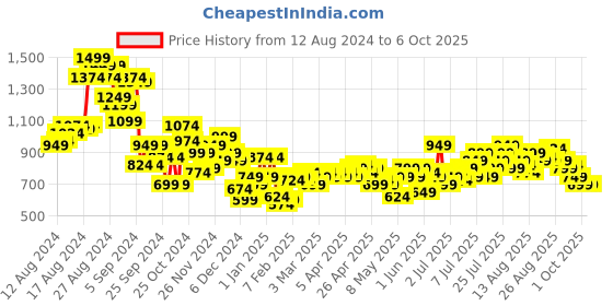 myntra.com Mast & Harbour Basic Jumpsuit mast & harbour Price History Graph from 12 Aug 2024 to 5 Oct 2025