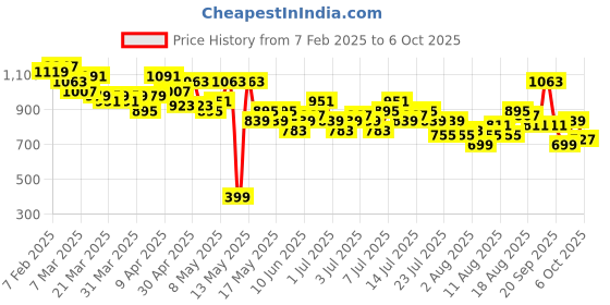 myntra.com Mast & Harbour Basic Jumpsuit mast & harbour Price History Graph from 7 Feb 2025 to 6 Oct 2025