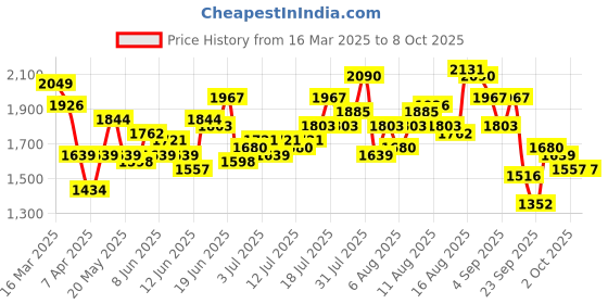 myntra.com Mast & Harbour Basic Jumpsuit mast & harbour Price History Graph from 16 Mar 2025 to 7 Oct 2025