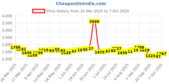 myntra.com Mast & Harbour Basic Jumpsuit mast & harbour Price History Graph from 16 Mar 2025 to 7 Oct 2025