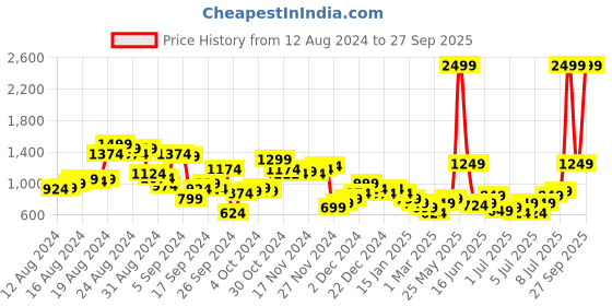 myntra.com Mast & Harbour Basic Jumpsuit Comes With a Belt mast & harbour Price History Graph from 12 Aug 2024 to 27 Sep 2025
