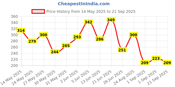 myntra.com Mast & Harbour Basics Solid Pure Cotton T-shirt mast & harbour Price History Graph from 14 May 2025 to 21 Sep 2025