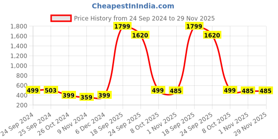 myntra.com Mast & Harbour Beige And White Textured Comfort Heels mast & harbour Price History Graph from 24 Sep 2024 to 29 Nov 2025