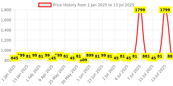 myntra.com Mast & Harbour Beige Block Heels with Bows mast & harbour Price History Graph from 1 Jan 2025 to 13 Jul 2025