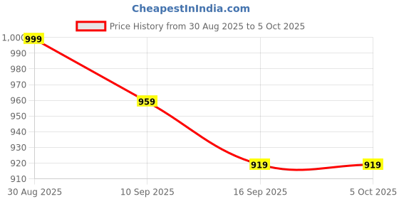 myntra.com Mast & Harbour Beige Bowling Structured Handheld Tote Bag mast & harbour Price History Graph from 30 Aug 2025 to 4 Oct 2025