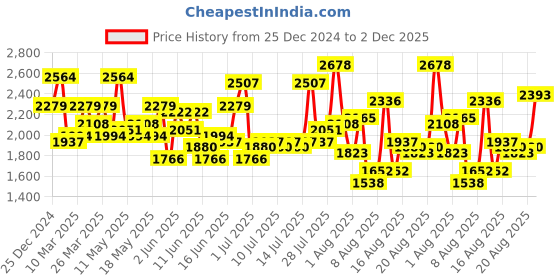myntra.com Mast & Harbour Beige Conversational Printed Shirt & Flared Shorts Co-Ords mast & harbour Price History Graph from 25 Dec 2024 to 2 Dec 2025