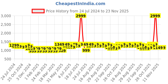 myntra.com Mast & Harbour Beige Embellished Round Toe Block Heels Pumps mast & harbour Price History Graph from 24 Jul 2024 to 23 Nov 2025