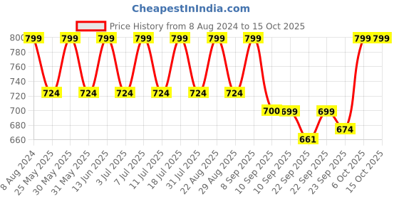 myntra.com Mast & Harbour Beige Open Toe Backstrap Wedge Heels mast & harbour Price History Graph from 8 Aug 2024 to 14 Oct 2025
