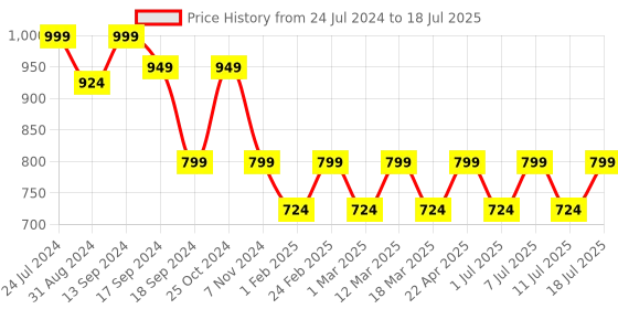myntra.com Mast & Harbour Beige Open Toe Block Heels mast & harbour Price History Graph from 24 Jul 2024 to 11 Jul 2025