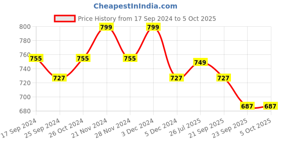 myntra.com Mast & Harbour Beige Open Toe Block Heels mast & harbour Price History Graph from 17 Sep 2024 to 5 Oct 2025