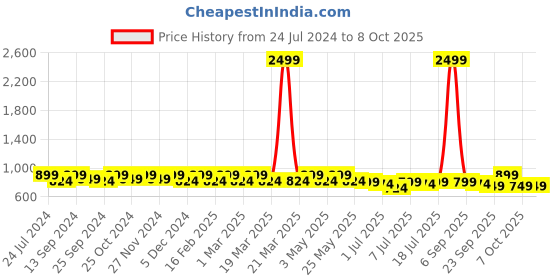 myntra.com Mast & Harbour Beige Open Toe Block Heels mast & harbour Price History Graph from 24 Jul 2024 to 7 Oct 2025