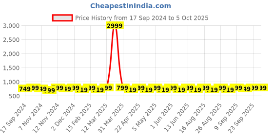 myntra.com Mast & Harbour Beige Open Toe Block Heels mast & harbour Price History Graph from 17 Sep 2024 to 5 Oct 2025