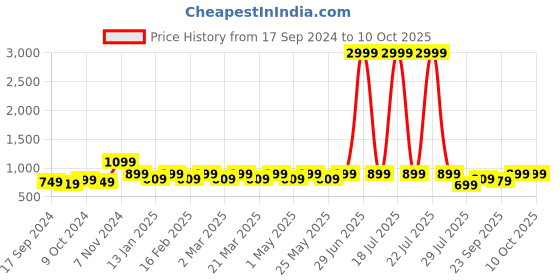myntra.com Mast & Harbour Beige Open Toe Block Heels mast & harbour Price History Graph from 17 Sep 2024 to 10 Oct 2025