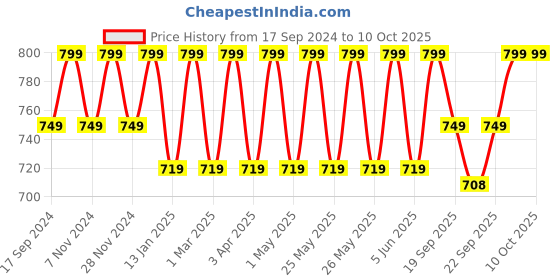myntra.com Mast & Harbour Beige Open Toe Block Heels mast & harbour Price History Graph from 17 Sep 2024 to 9 Oct 2025