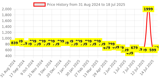 myntra.com Mast & Harbour Beige Open Toe Flatform Heels mast & harbour Price History Graph from 31 Aug 2024 to 14 Jul 2025