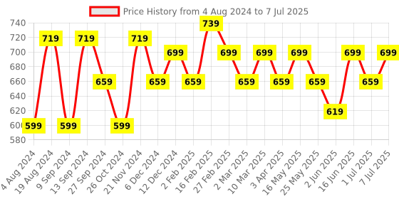 myntra.com Mast & Harbour Beige Oversized Structured Handheld Bag mast & harbour Price History Graph from 4 Aug 2024 to 7 Jul 2025