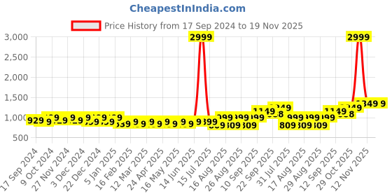 myntra.com Mast & Harbour Beige Pointed Toe Kitten Heeled Pumps mast & harbour Price History Graph from 17 Sep 2024 to 19 Nov 2025