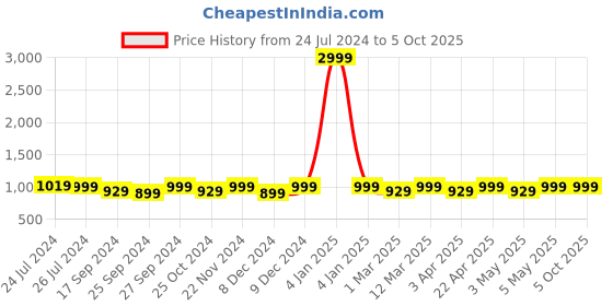 myntra.com Mast & Harbour Beige Printed Party Round Toe Block Heeled Pumps mast & harbour Price History Graph from 24 Jul 2024 to 4 Oct 2025