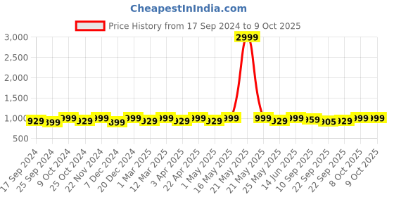 myntra.com Mast & Harbour Beige Printed Round Toe Block Heeled Mules mast & harbour Price History Graph from 17 Sep 2024 to 8 Oct 2025