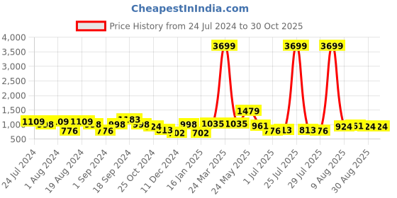 myntra.com Mast & Harbour Beige Pure Cotton V-Neck Crop Top With Shorts Co-Ords mast & harbour Price History Graph from 24 Jul 2024 to 30 Oct 2025