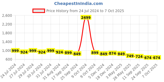 myntra.com Mast & Harbour Beige Quilted Block Heels mast & harbour Price History Graph from 24 Jul 2024 to 7 Oct 2025